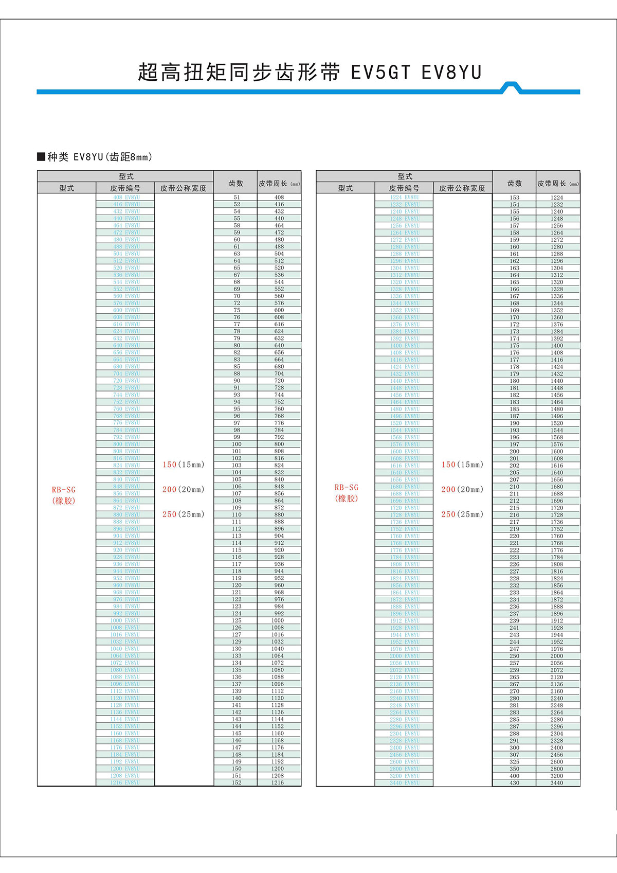 超高扭矩同步齒形帶EV5GT、EV8YU型2.jpg